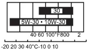 30 5W-30 • 10W-30 40 60 100°F800 2 -20 20 30 40°C-10 0 10