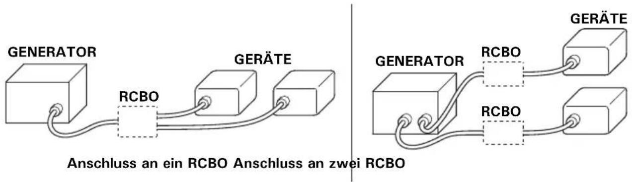 Honda EG4500CL - BENUTZUNG DES GENERATORS - 2