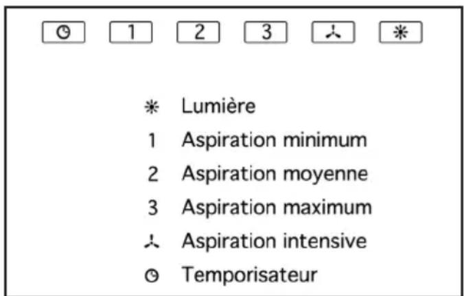 ⑨ 1 2 3 ⚡ * * Lumière 1 Aspiration minimum 2 Aspiration moyenne 3 Aspiration maximum ← Aspiration intensive ◎ Temporisateur