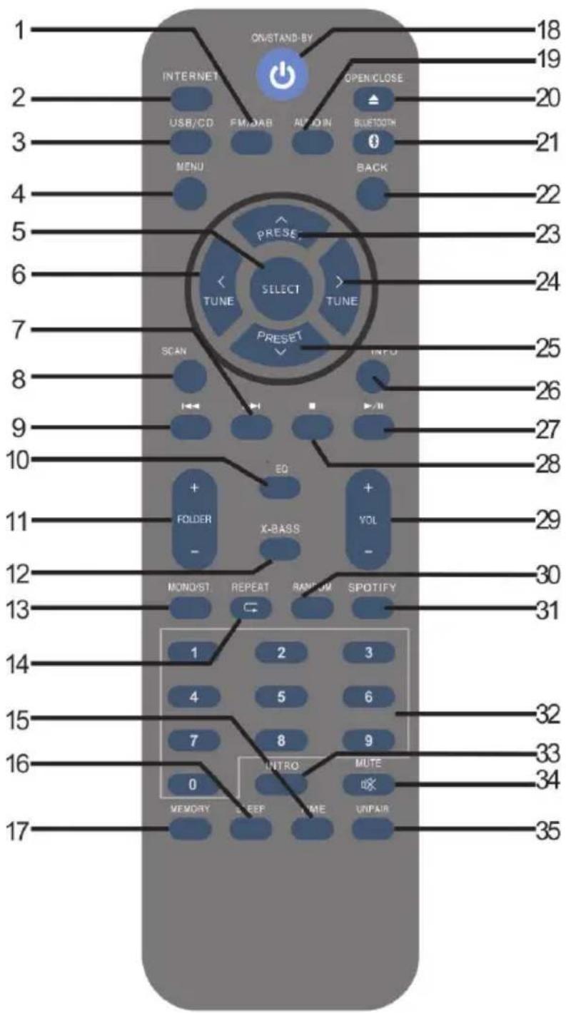 ON/STAND-BY INTERNET USB/CD MENU OPEN/CLOSE FM/DAB AUTOIN BLUETOOTH BACK PRESE TUNE SELECT TUNE PRESET SCAN INFO 25 26 27 28 10 EQ FOLDER X-BASS VOL - MOND/ST REPEAT RANDOM SPOTIFY 30 31 1 2 3 4 5 6 7 8 9 INTRO MUTE 0 MEMORY BEEP TIME UNPAIR 18 19 20 21 22 23 24 25 26 27 28 29 30 31 32 33 34 35