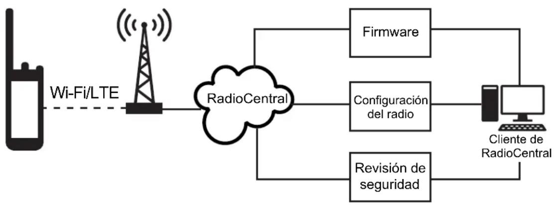 MOTOROLA MOTOTRBO Ion - Programación inalámbrica sin interrupciones - 1