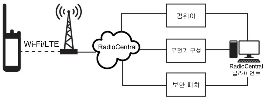 MOTOROLA MOTOTRBO Ion - 심리스 무선 프로그래밍 - 1