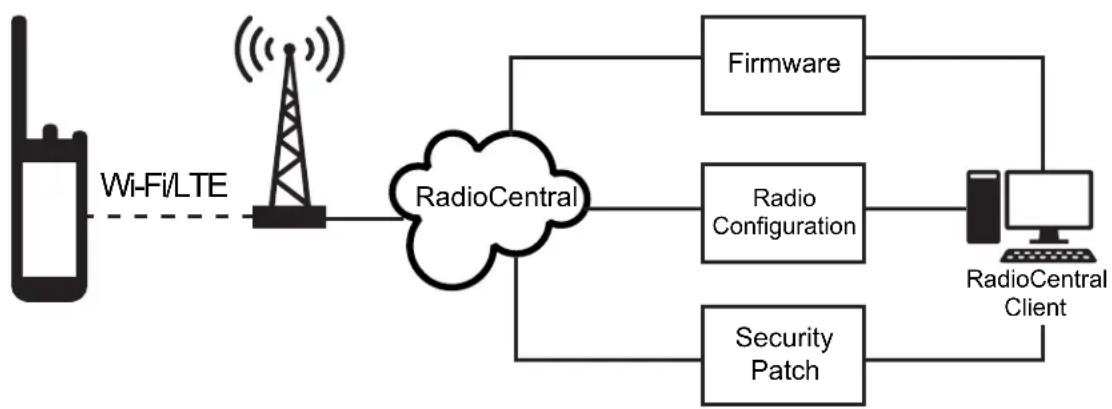 MOTOROLA MOTOTRBO Ion - Seamless Over-The-Air-Programming - 1