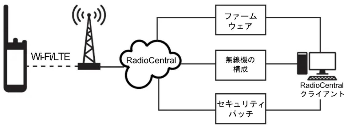 MOTOROLA MOTOTRBO Ion - シームレスな無線接続プログラミング - 1