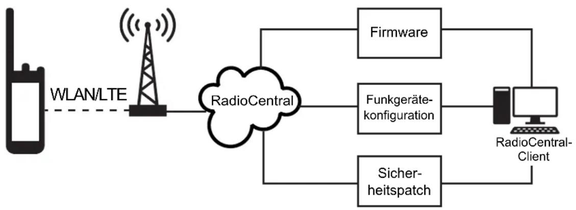 MOTOROLA MOTOTRBO Ion - Nahtlose Over-the-Air-Programmierung - 1