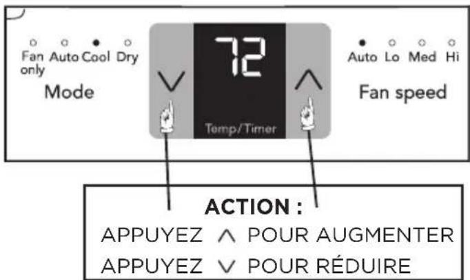 Fan Auto Cool Dry only Mode 72 Temp/Timer Auto Lo Med Hi Fan speed ACTION : APPUYEZ ∧ POUR AUGMENTER APPUYEZ √ POUR RÉDUIRE