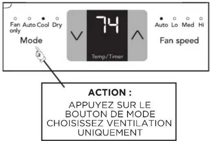 Fan Auto Cool Dry only Mode 74 Temp/Timer Auto Lo Med Hi Fan speed ACTION : APPUYEZ SUR LE BOUTON DE MODE CHOISISSEZ VENTILATION UNIQUEMENT