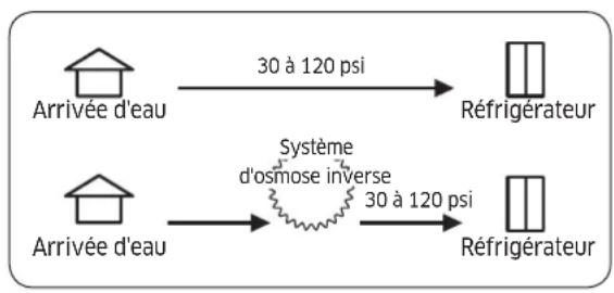 Dacor RAC36AMLHSR - Conditions relatives à la pression de l'eau - 1