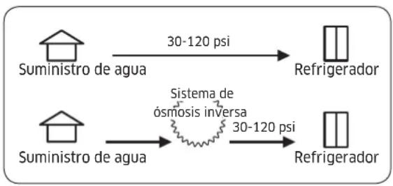 Dacor RAC30AMLHSR - Requerimientos de presión de agua - 1
