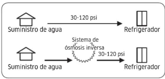 Dacor RAC18AMRHMS - Requerimientos de presión de agua - 1