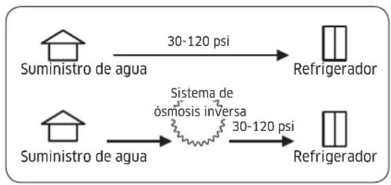 Dacor RAC24AMRHSR - Requerimientos de presión de agua - 1