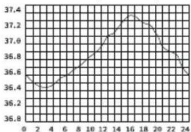 LANAFORM IRT-200 - NOTIONS DE BASE SUR LA TEMPÉRATURE CORPORELLE - 1
