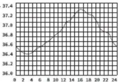 LANAFORM IRT-200 - -Variation in body temperature - 1