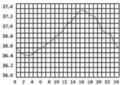 LANAFORM IRT-200 - Odstopanje telesne temperature - 1