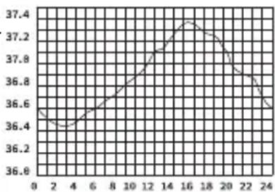 LANAFORM IRT-200 - Schwankungen der Körpertemperatur - 1