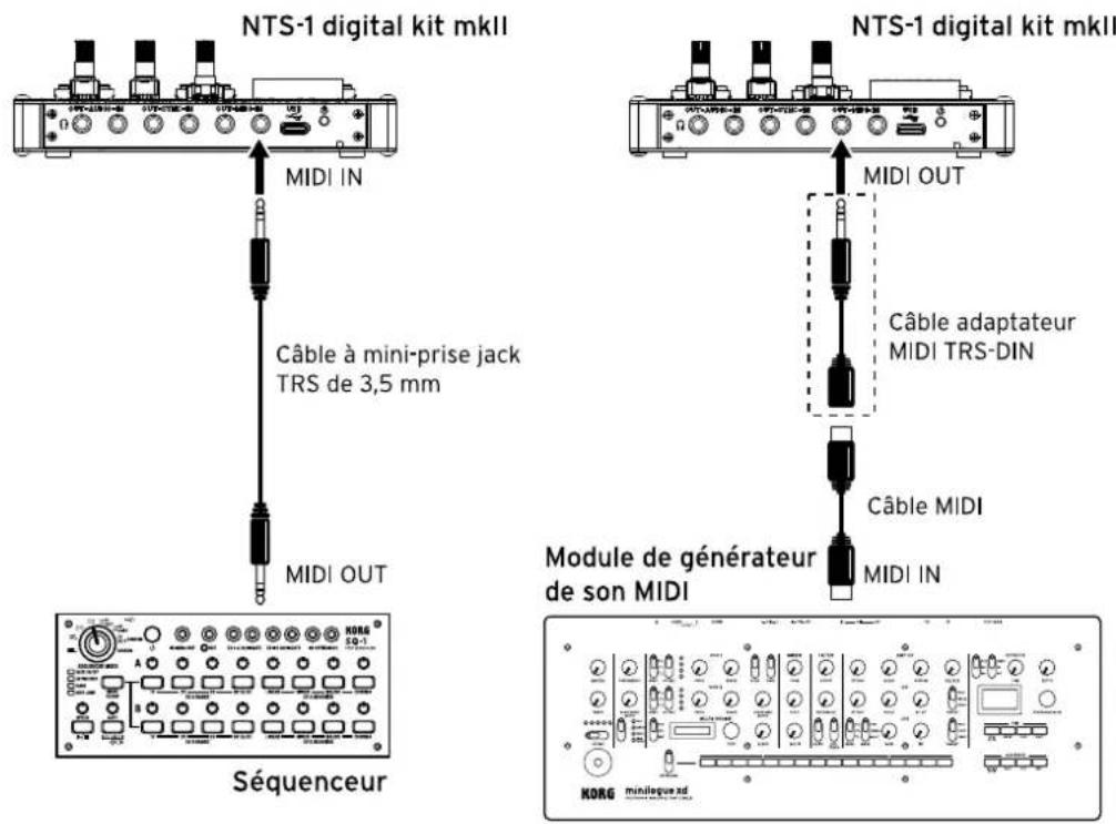 NTS-1 digital kit mkII MIDI IN Câble à mini-prise jack TRS de 3,5 mm MIDI OUT NTS-1 digital kit mkII MIDI OUT Câble adaptateur MIDI TRS-DIN Câble MIDI Module de générateur de son MIDI MIDI IN Séquenceur KORG minileque ad