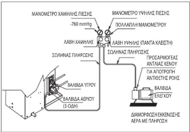 DAIKIN RXC60AV1B - Διαδικασία πλήρωσης - 2