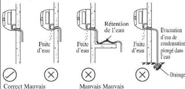 Correct Mauvais Fuite d'eau Mauvais Mauvais Rétention de l'eau Fuite d'eau Evacuation d'eau de condensation plongé dans l'eau Drainage