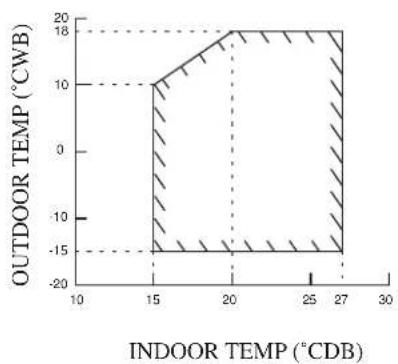 DAIKIN RXC60AV1B - OPERATING RANGE - 4
