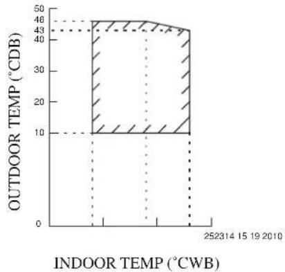 DAIKIN RXC60AV1B - OPERATING RANGE - 1