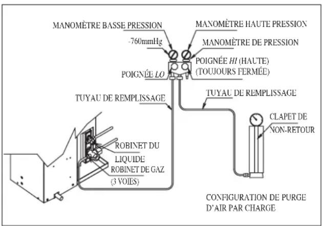 MANOMÈTRE BASSE PRESSION -760mmHg POIGNÉE LO TUYAU DE REMPLISSAGE ROBINET DU LIQUIDE ROBINET DE GAZ (3 VOIES) MANOMÈTRE HAUTE PRESSION MANOMÈTRE DE PRESSION POIGNÉE HI (HAUTE) (TOUJOURS FERMÉE) TUYAU DE REMPLISSAGE CLAPET DE NON-RETOUR CONFIGURATION DE PURGE D'AIR PAR CHARGE
