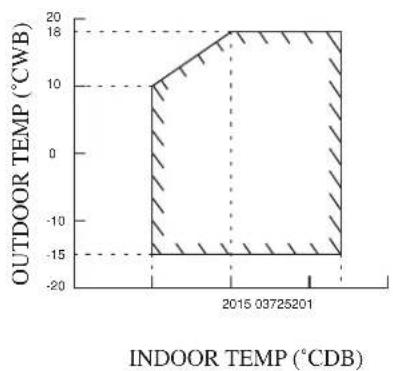 DAIKIN RXC60AV1B - OPERATING RANGE - 2