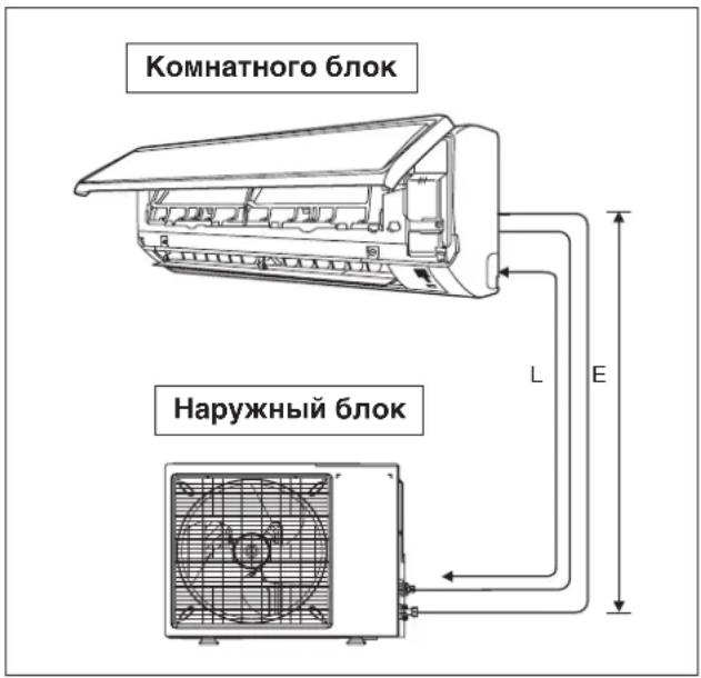DAIKIN RXC25AV1B - Допустимая длина трубопровода - 1