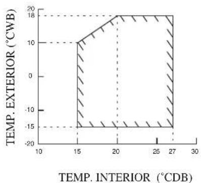DAIKIN RXC25AV1B - Luces Indicadoras LED: Condiciones De Operación Normales Y Condiciones De Operación Defectuosas De La Unidad De Enfriamiento/Unidad De Calentamiento - 7