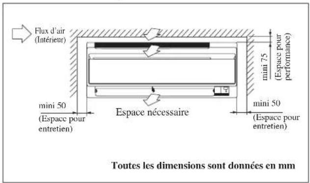 Flux d'air (Intérieur) mini 50 (Espace pour entretien) Espace nécessaire mini 75 (Espace pour performance) mini 50 (Espace pour entretien) Toutes les dimensions sont données en mm
