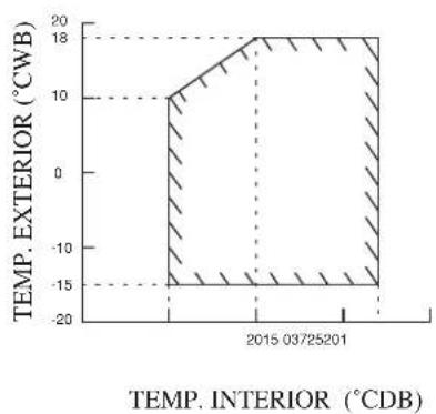 DAIKIN RXC50AV1B - Luces Indicadoras LED: Condiciones De Operación Normales Y Condiciones De Operación Defectuosas De La Unidad De Enfriamiento/Unidad De Calentamiento - 4