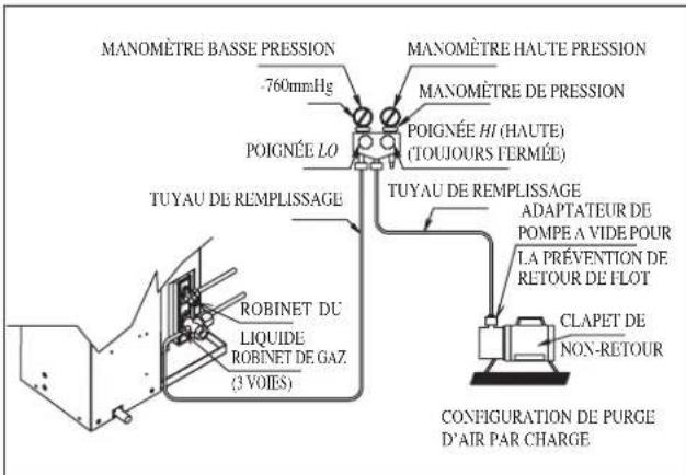 MANOMÈTRE BASSE PRESSION -760mmHg POIGNÉE LO TUYAU DE REMPLISSAGE MANOMÈTRE HAUTE PRESSION MANOMÈTRE DE PRESSION POIGNÉE HI (HAUTE) (TOUJOURS FERMÉE) TUYAU DE REMPLISSAGE ADAPTATEUR DE POMPE A VIDÉ POUR LA PRÉVENTION DE RETOUR DE FLOT CLAPET DE NON-RETOUR ROBINET DU LIQUIDE ROBINET DE GAZ. (3 VOIES) CONFIGURATION DE PURGE D'AIR PAR CHARGE