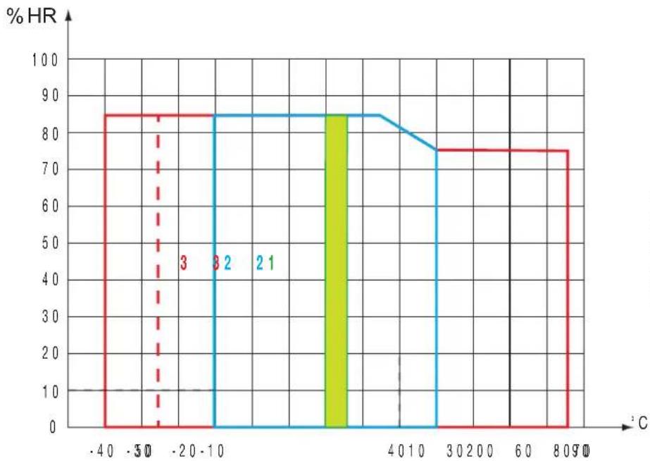 CHAUVIN ARNOUX D36N - CONDITIONS D'ENVIRONNEMENT - 1