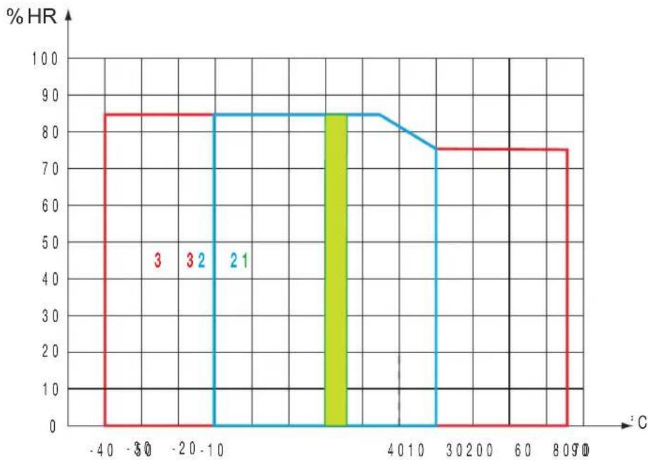 CHAUVIN ARNOUX D37N - CONDITIONS D'ENVIRONNEMENT - 1