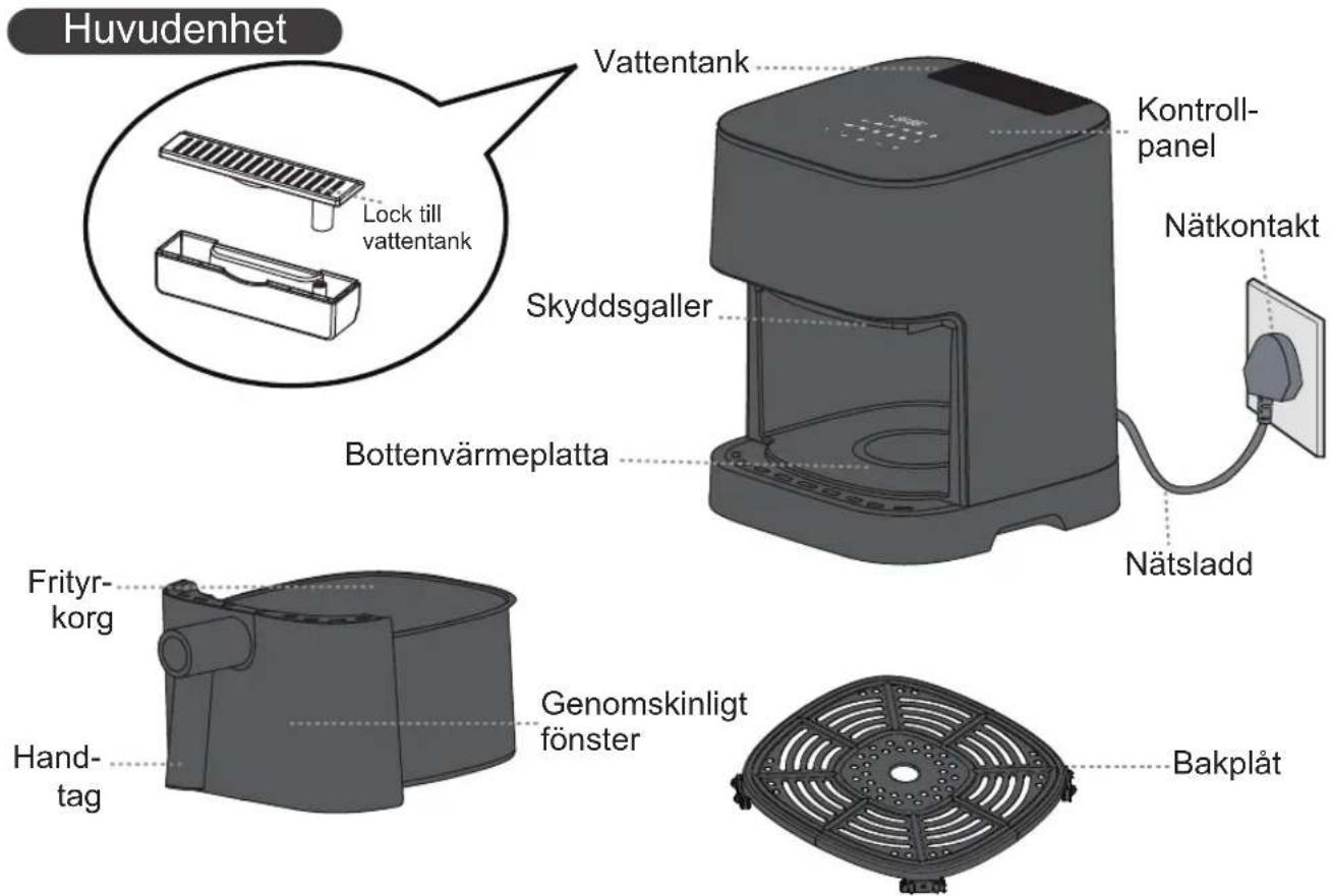 Huvudenhet Vattentank Kontroll- panel Lock till vattentank Nätkontakt Skyddsgaller Bottenvärmeplatta Nätsladd Frityr- korg Hand- tag Genomskinligt fönster Bakplåt