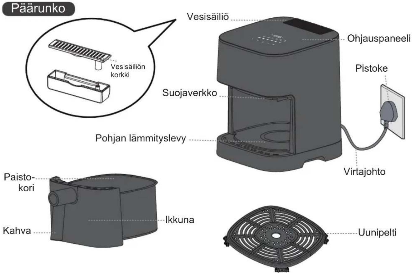 Päärunko Vesisäiliö Ohjauspaneeli Pistoke Suojaverkko Pohjan lämmityslevy Virtajohto Paisto- kori Ikkuna Kahva Uunipelti