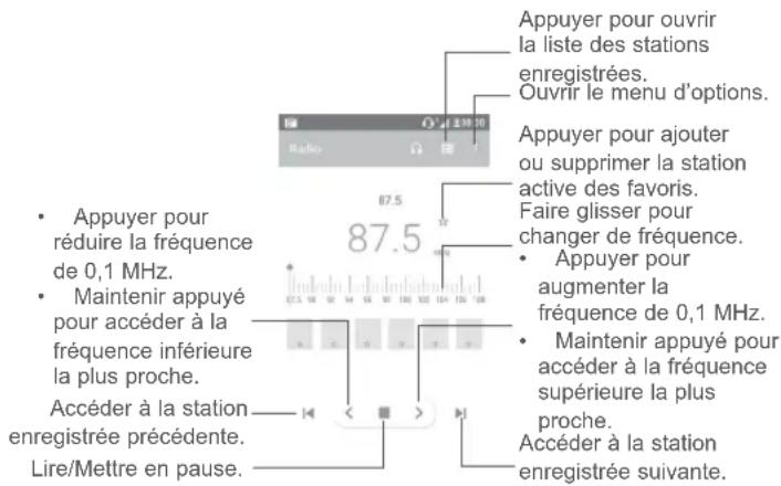 Appuyer pour ouvrir la liste des stations enregistrées. Ouvrir le menu d'options. Appuyer pour ajouter ou supprimer la station active des favoris. Faire glisser pour changer de fréquence. Appuyer pour augmenter la fréquence de 0,1 MHz. Maintenir appuyé pour accéder à la fréquence inférieure la plus proche. Accéder à la station enregistrée précédente. Lire/Mettre en pause.
