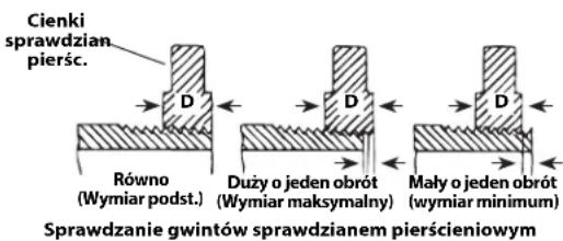 RIDGID 690-I - Sprawdzanie gwintów - 1