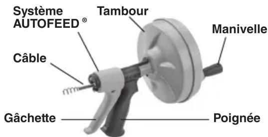 Système AUTOFEED® Tambour Câble Manivelle Gâchette Poignée