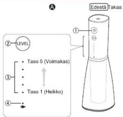 A LEVEL Taso 5 (Voimakas) Taso 1 (Heikko) Edestä Takaa