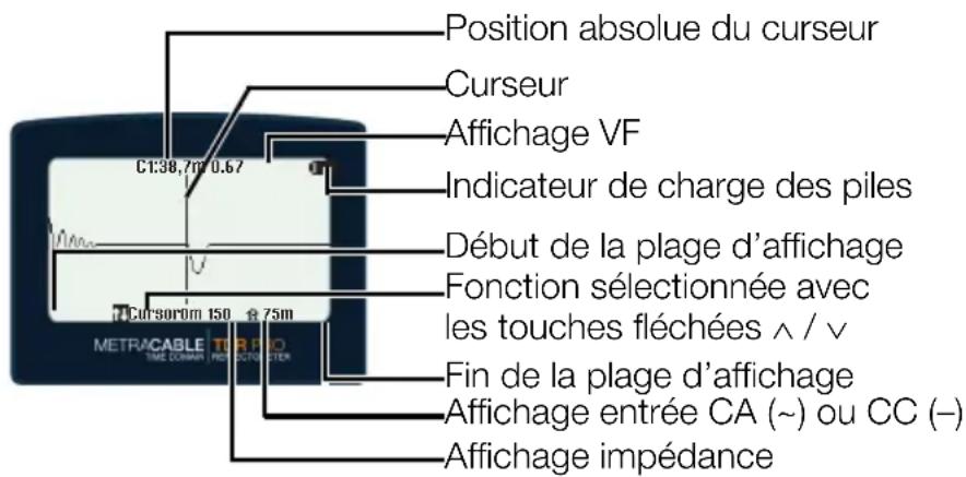 Position absolue du curseur Curseur Affichage VF C1:38,7m 0.67 Indicateur de charge des piles Début de la plage d'affichage Fonction sélectionnée avec les touches fléchées ∧ / ∨ Fin de la plage d'affichage Affichage entrée CA (~) ou CC (–) Affichage impédance