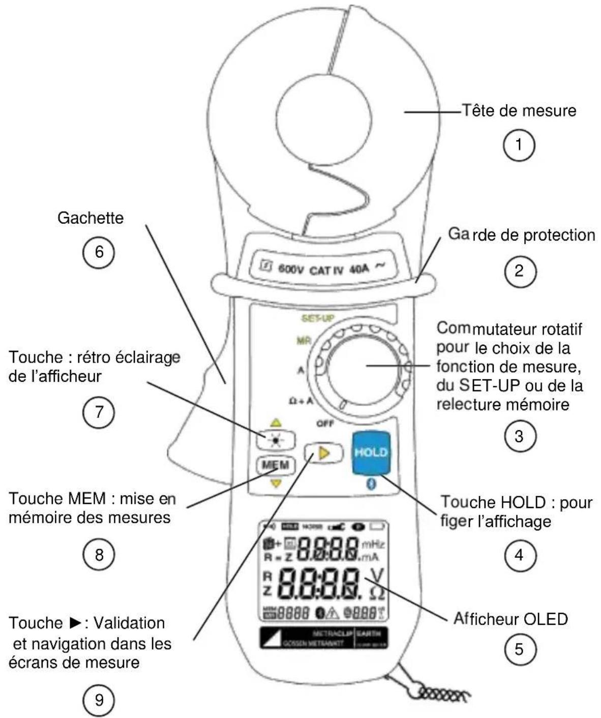 Tête de mesure ① Gachette ⑥ 600V CAT IV 40A ~ Garde de protection ② Touche : rétro éclairage de l'afficheur ⑦ SET-UP MR A Ω + A OFF MEM HOLD Commutateur rotatif pour le choix de la fonction de mesure, du SET-UP ou de la relecture mémoire ③ Touche MEM : mise en mémoire des mesures ⑧ Touche HOLD : pour figer l'affichage ④ Touche ▶ : Validation et navigation dans les écrans de mesure ⑨ OFF R = Z 8.8:8.8 mHz R Z 8.8:8.8 N. Ω METRACLIP GARTM GOSEN METRAKIT
