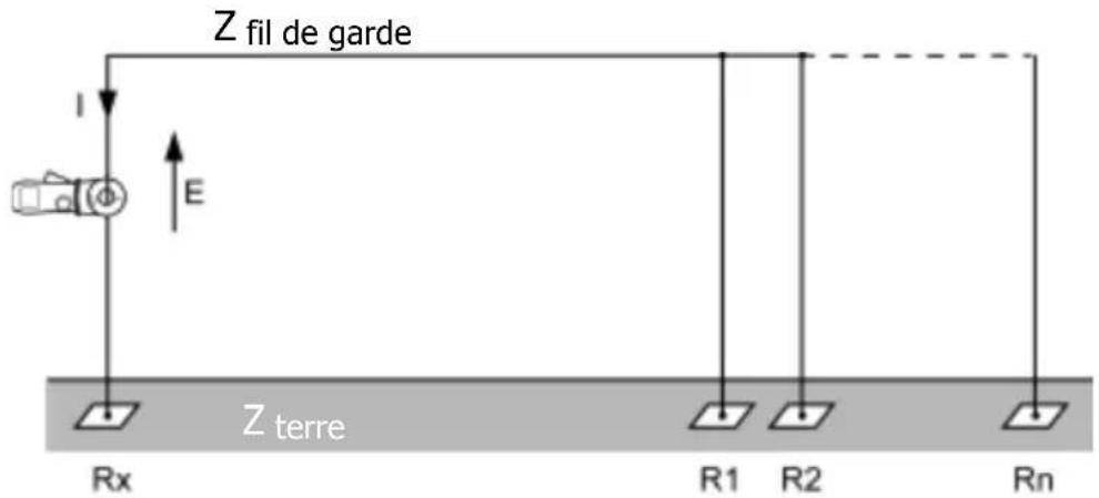 Z fil de garde I E Z terre Rx R1 R2 Rn