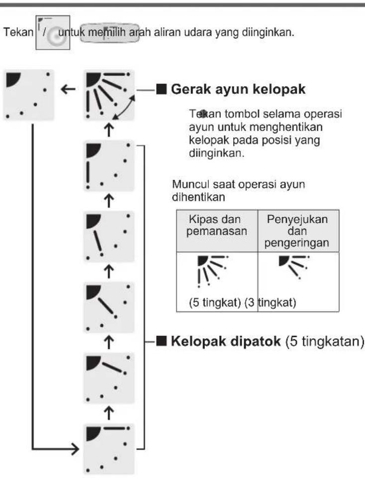 PANASONIC S-140MF2E5A - Menyesuaikan Arah Aliran Udara - 3