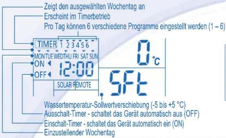 Zeigt den ausgewählten Wochentag an Erscheint im Timerbetrieb Pro Tag können 6 verschiedene Programme eingestellt werden (1 - 6) TIMER 1 2 3 4 5 6 MONTUEWEDTHU FRI SAT SUN ON 12:00 OFF SOLAR REMOTE 0 °C 5 FT Wassertemperatur-Sollwertverschiebung (-5 bis +5 °C) Ausschalt-Timer - schaltet das Gerät automatisch aus (OFF) Einschalt-Timer - schaltet das Gerät automatisch ein (ON) Einzustellender Wochentag