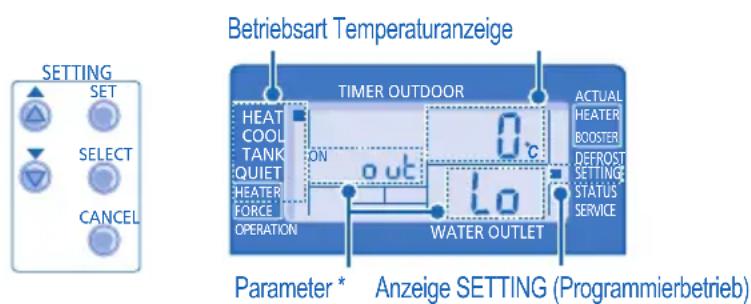 Betriebsart Temperaturanzeige SETTING SET SELECT CANCEL TIMER OUTDOOR HEAT COOL TANK QUIET HEATER FORCE OPERATION OUT 0°C LO WATER OUTLET ACTUAL HEATER BOOSTER DEFROST SETTING STATUS SERVICE Parameter * Anzeige SETTING (Programmierbetrieb)