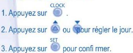 1. Appuyez sur CLOCK 2. Appuyez sur ou pour régler le jour. 3. Appuyez sur SET pour confi rmer.
