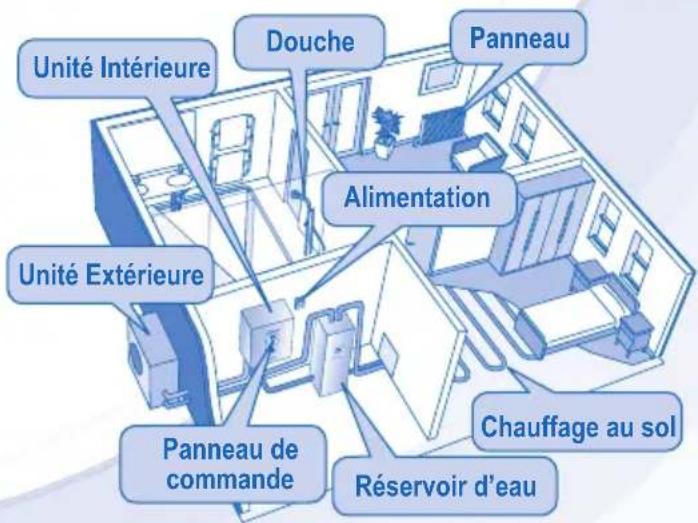 Unité Intérieure Douche Panneau Alimentation Unité Extérieure Panneau de commande Réservoir d'eau Chauffage au sol
