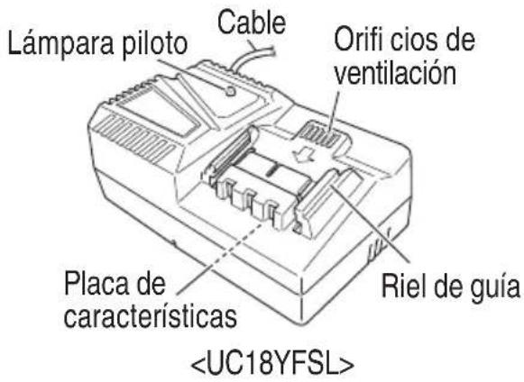 Lámpara piloto Cable Orifi cios de ventilación Placa de características Riel de guía