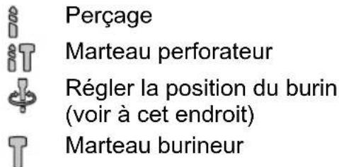 Perçage Marteau perforateur Régler la position du burin (voir à cet endroit) Marteau burineur