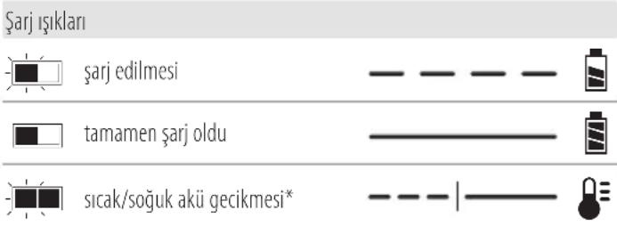 DEWALT DCH172 - Şarj Cihazının Çalışması - 1